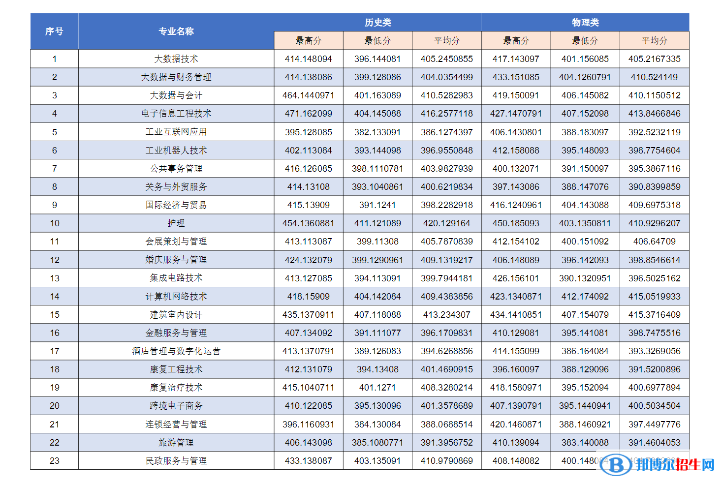2022年重慶城市管理職業(yè)學(xué)院中外合作辦學(xué)分?jǐn)?shù)線（含2020-2021歷年）