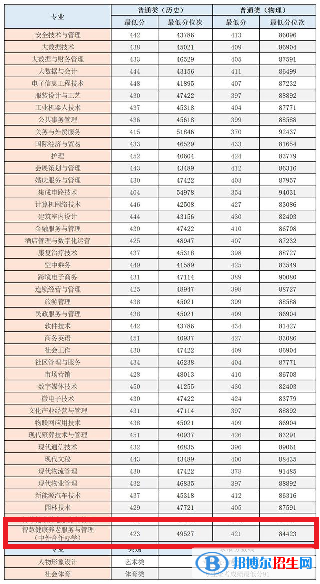 2022年重慶城市管理職業(yè)學(xué)院中外合作辦學(xué)分?jǐn)?shù)線（含2020-2021歷年）