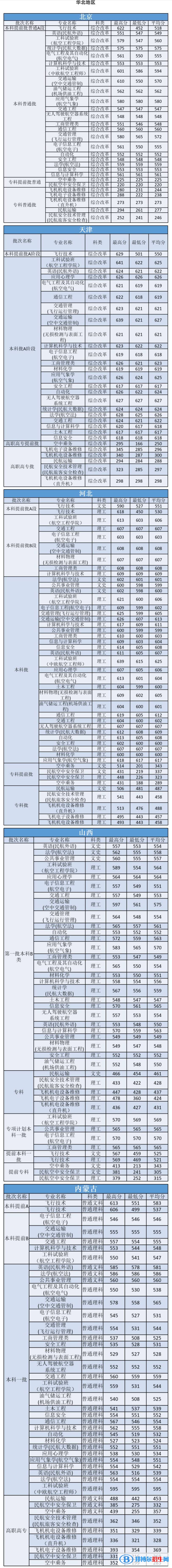 2022中國(guó)民航大學(xué)錄取分?jǐn)?shù)線一覽表（含2020-2021歷年）