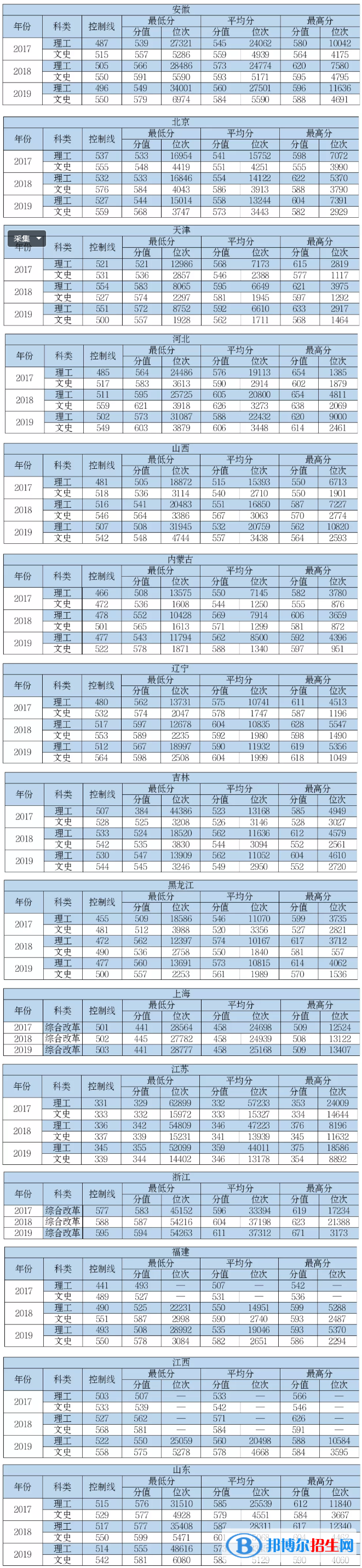 2022中國(guó)民航大學(xué)錄取分?jǐn)?shù)線一覽表（含2020-2021歷年）