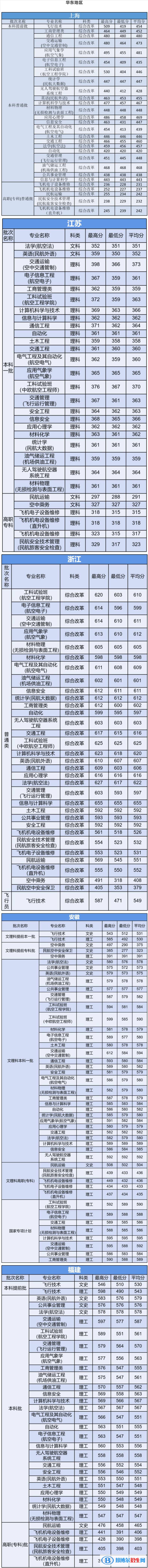 2022中國(guó)民航大學(xué)錄取分?jǐn)?shù)線一覽表（含2020-2021歷年）
