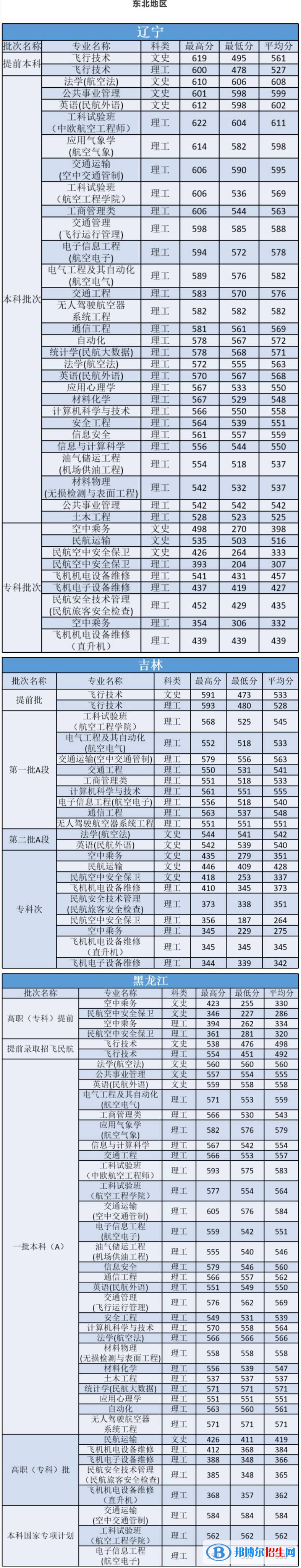 2022中國(guó)民航大學(xué)錄取分?jǐn)?shù)線一覽表（含2020-2021歷年）