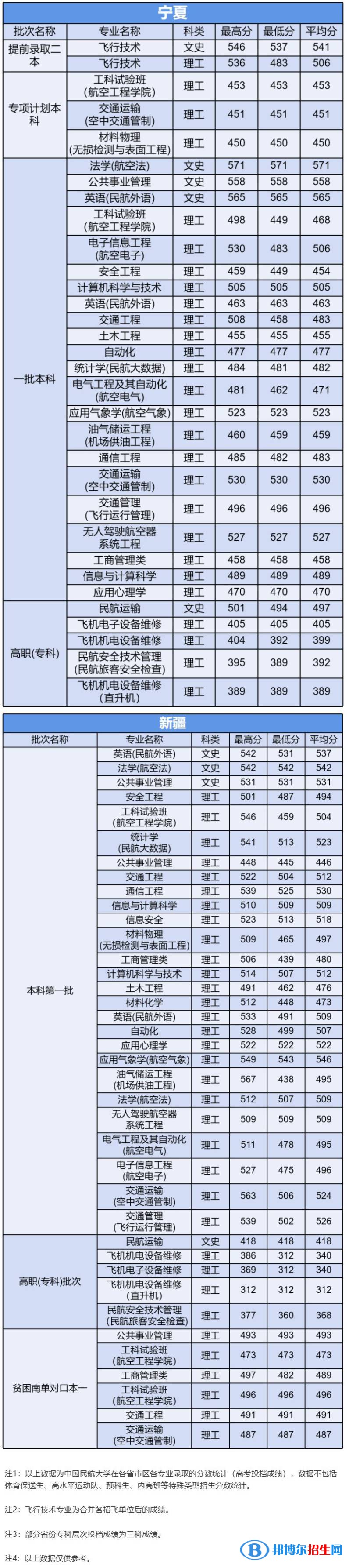 2022中國(guó)民航大學(xué)錄取分?jǐn)?shù)線一覽表（含2020-2021歷年）