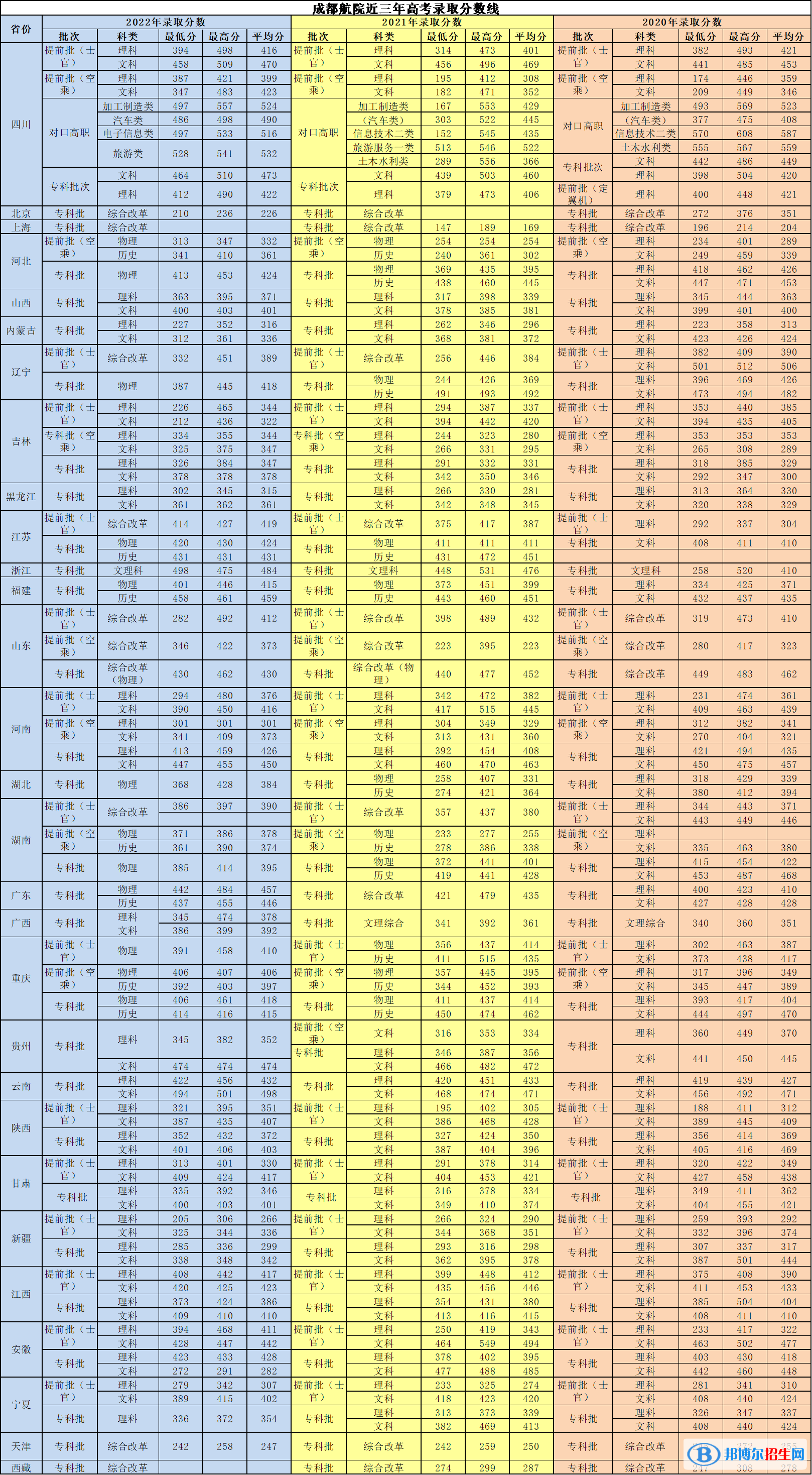 2022成都航空職業(yè)技術學院錄取分數(shù)線一覽表（含2020-2021歷年）