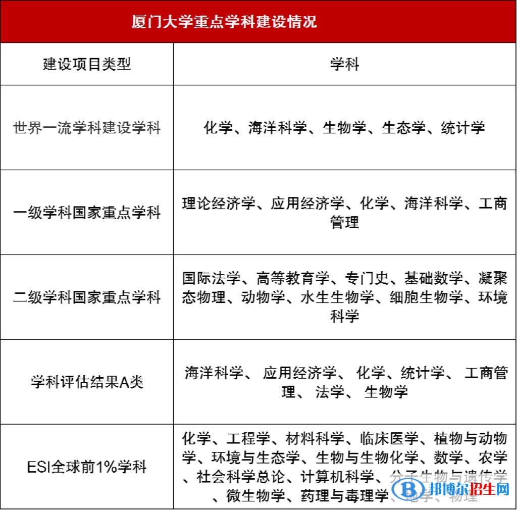 廈門大學(xué)排名全國第幾？2022最新排名榜（最新第21名）
