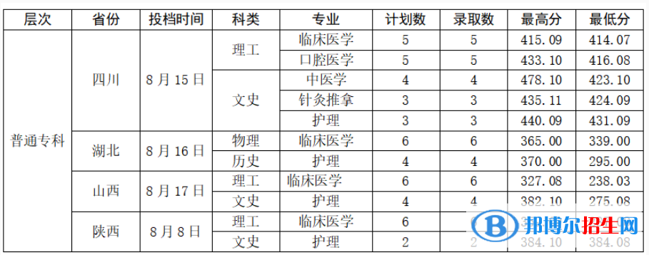 2022曲靖醫(yī)學高等?？茖W校錄取分數線一覽表（含2020-2021歷年）