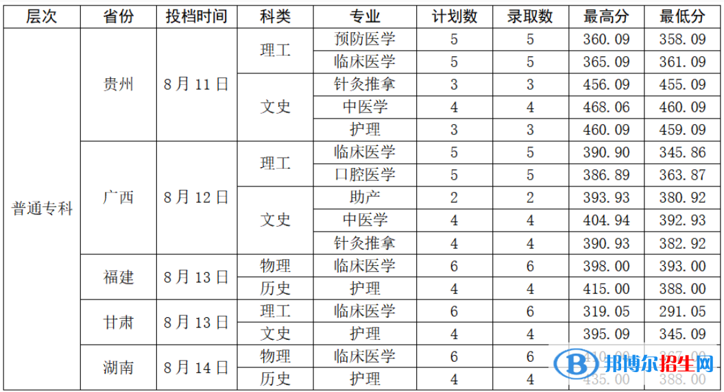 2022曲靖醫(yī)學高等?？茖W校錄取分數線一覽表（含2020-2021歷年）