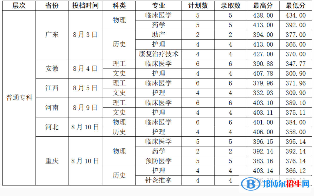 2022曲靖醫(yī)學高等?？茖W校錄取分數線一覽表（含2020-2021歷年）