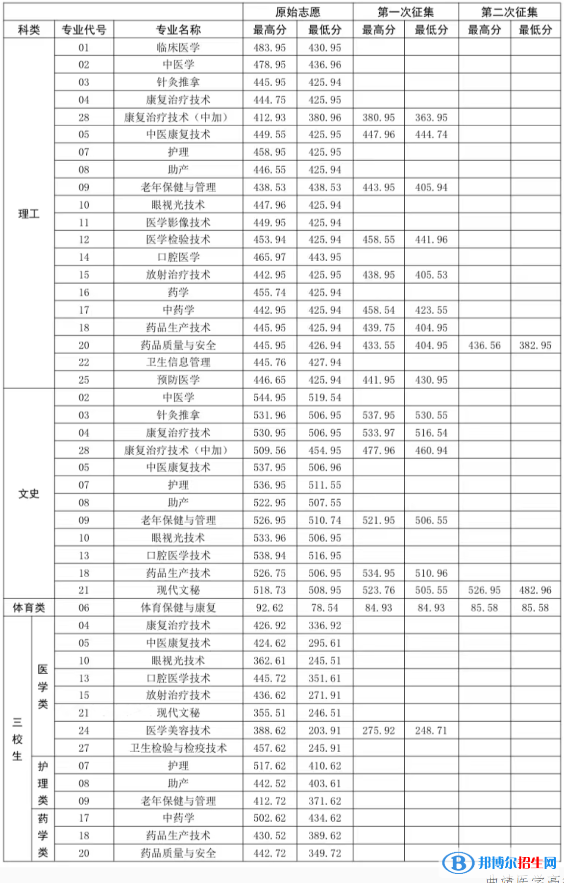 2022曲靖醫(yī)學高等專科學校錄取分數線一覽表（含2020-2021歷年）
