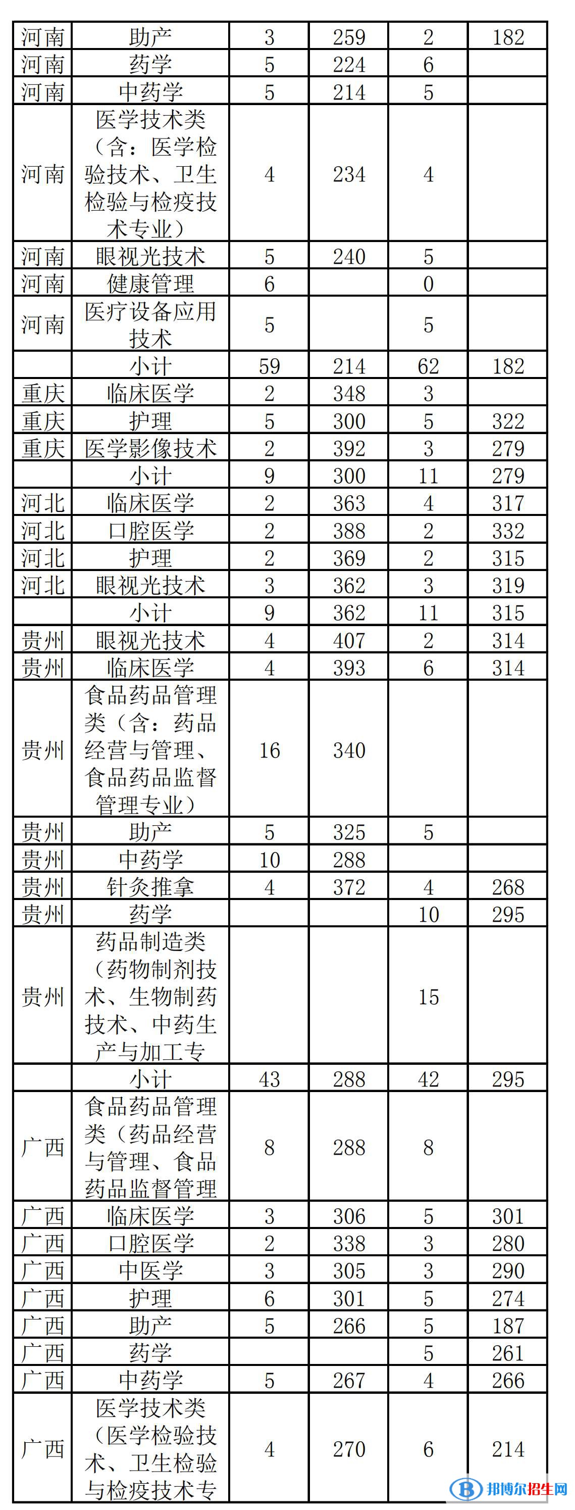 2022漳州衛(wèi)生職業(yè)學(xué)院錄取分?jǐn)?shù)線一覽表（含2020-2021歷年）