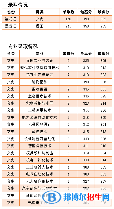 2022黑龍江農(nóng)業(yè)工程職業(yè)學(xué)院錄取分?jǐn)?shù)線一覽表（含2020-2021歷年）