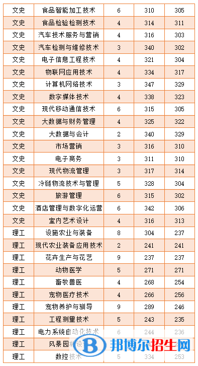 2022黑龍江農(nóng)業(yè)工程職業(yè)學(xué)院錄取分?jǐn)?shù)線一覽表（含2020-2021歷年）