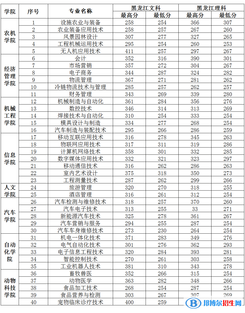 2022黑龍江農(nóng)業(yè)工程職業(yè)學(xué)院錄取分?jǐn)?shù)線一覽表（含2020-2021歷年）