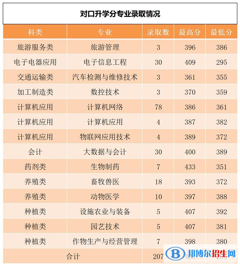 2022黑龍江農(nóng)業(yè)工程職業(yè)學(xué)院錄取分?jǐn)?shù)線一覽表（含2020-2021歷年）