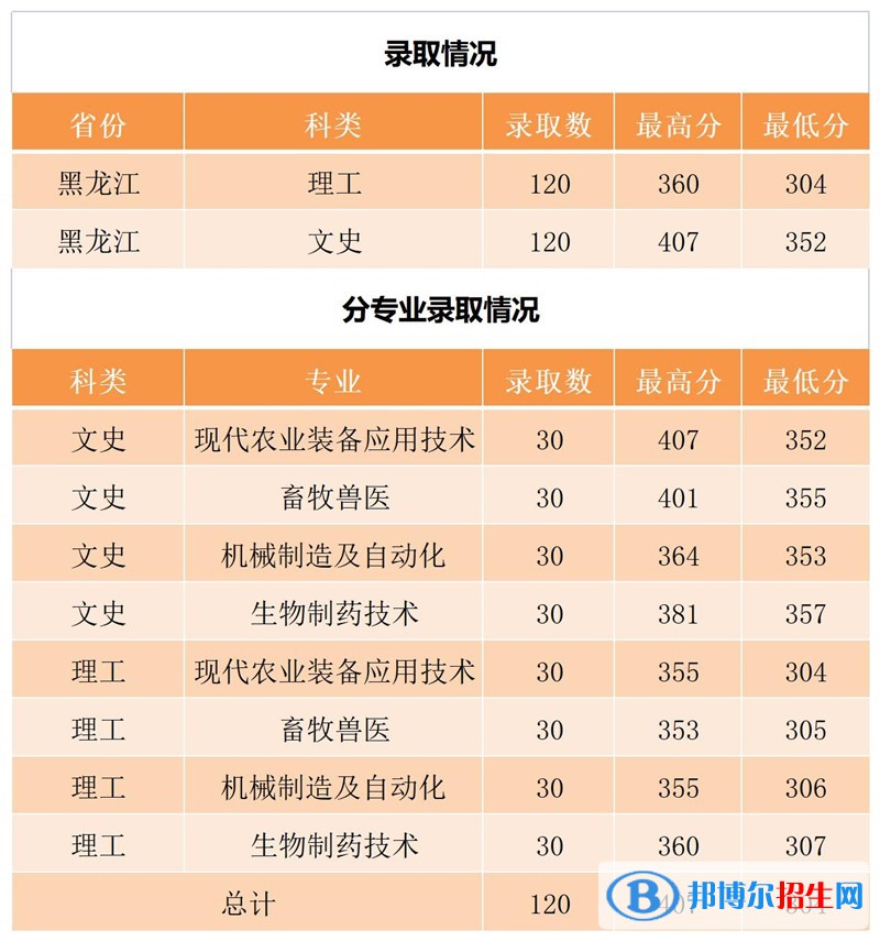 2022黑龍江農(nóng)業(yè)工程職業(yè)學(xué)院錄取分?jǐn)?shù)線一覽表（含2020-2021歷年）