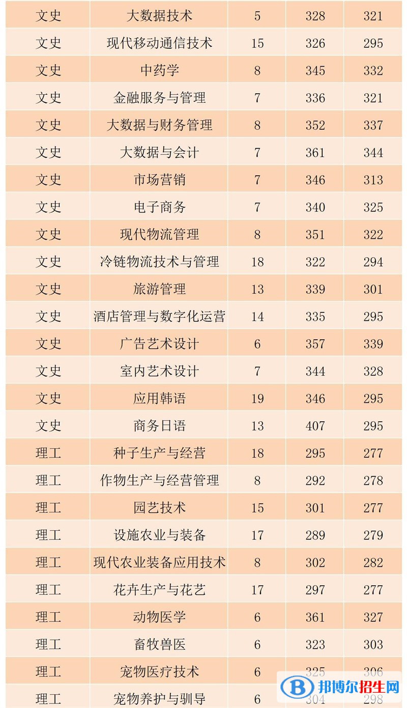 2022黑龍江農(nóng)業(yè)工程職業(yè)學(xué)院錄取分?jǐn)?shù)線一覽表（含2020-2021歷年）