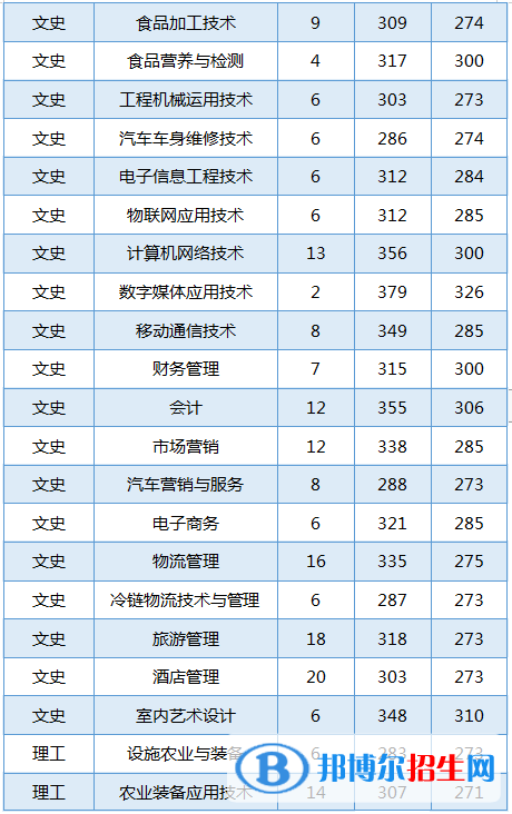 2022黑龍江農(nóng)業(yè)工程職業(yè)學(xué)院錄取分?jǐn)?shù)線一覽表（含2020-2021歷年）