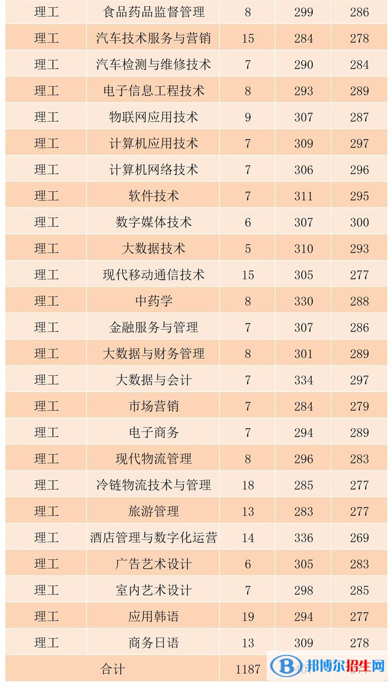 黑龍江農(nóng)業(yè)工程職業(yè)學(xué)院2022年各個(gè)專業(yè)錄取分?jǐn)?shù)線匯總）