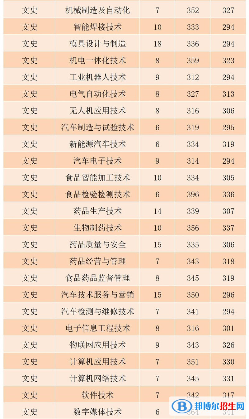 黑龍江農(nóng)業(yè)工程職業(yè)學(xué)院2022年各個(gè)專業(yè)錄取分?jǐn)?shù)線匯總