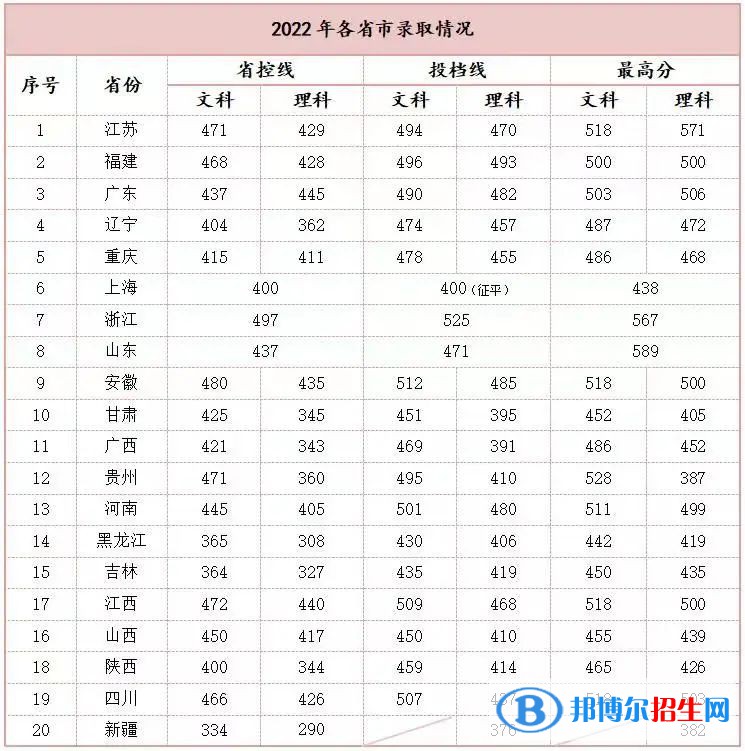 2022南京理工大學(xué)紫金學(xué)院錄取分?jǐn)?shù)線一覽表（含2020-2021歷年）