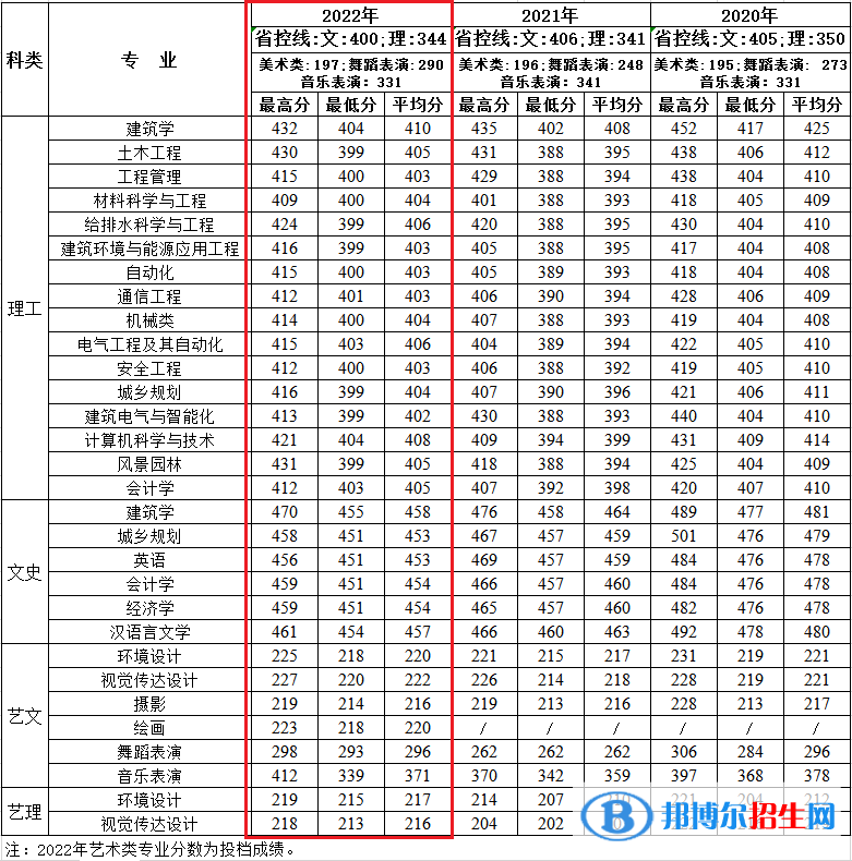 西安建筑科技大學(xué)華清學(xué)院2022年各個(gè)專業(yè)錄取分?jǐn)?shù)線匯總