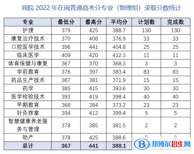 三明醫(yī)學(xué)科技職業(yè)學(xué)院2022年各個專業(yè)錄取分?jǐn)?shù)線匯總