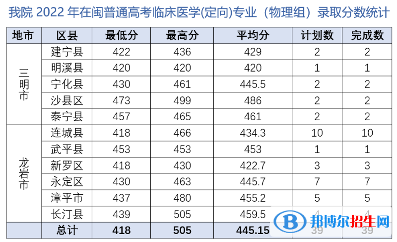 三明醫(yī)學(xué)科技職業(yè)學(xué)院2022年各個專業(yè)錄取分?jǐn)?shù)線匯總）
