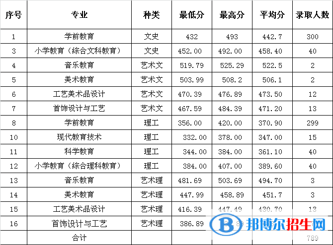 2022福建幼兒師范高等?？茖W校錄取分數(shù)線一覽表（含2020-2021歷年）