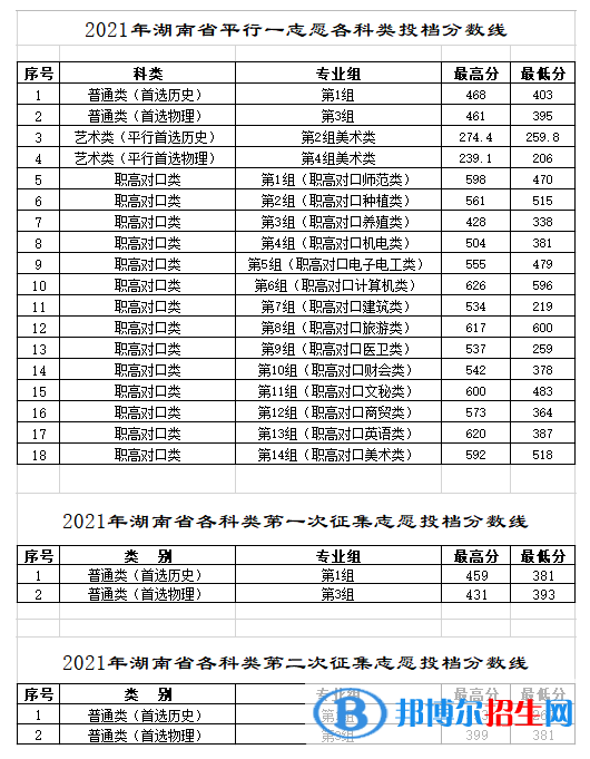 2022湖南工程職業(yè)技術學院錄取分數(shù)線一覽表（含2020-2021歷年）