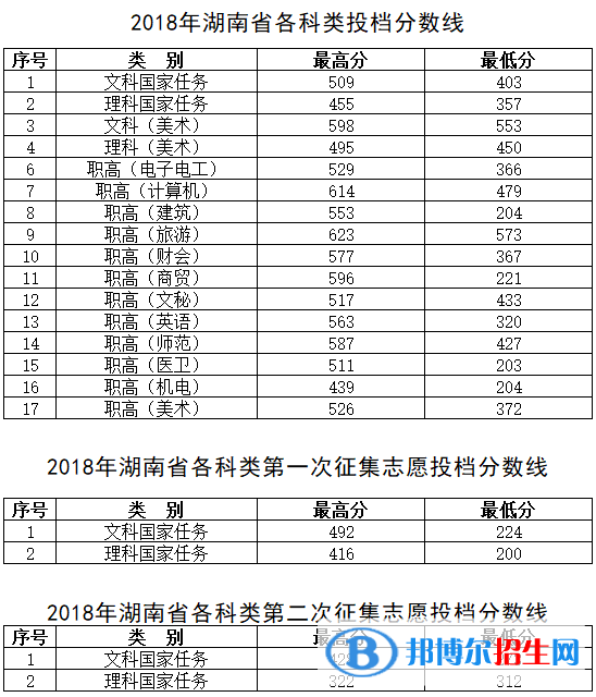 2022湖南工程職業(yè)技術學院錄取分數(shù)線一覽表（含2020-2021歷年）