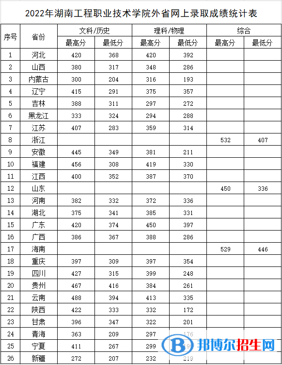 2022湖南工程職業(yè)技術學院錄取分數(shù)線一覽表（含2020-2021歷年）