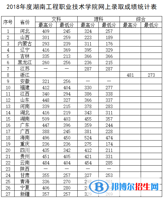 2022湖南工程職業(yè)技術學院錄取分數(shù)線一覽表（含2020-2021歷年）