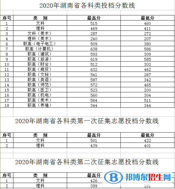 2022湖南工程職業(yè)技術學院錄取分數(shù)線一覽表（含2020-2021歷年）