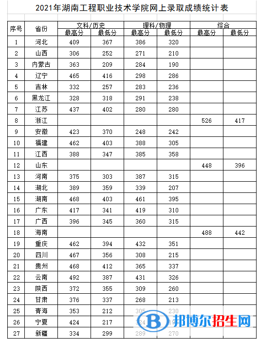 2022湖南工程職業(yè)技術學院錄取分數(shù)線一覽表（含2020-2021歷年）
