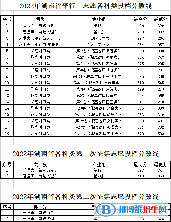 2022湖南工程職業(yè)技術學院錄取分數(shù)線一覽表（含2020-2021歷年）