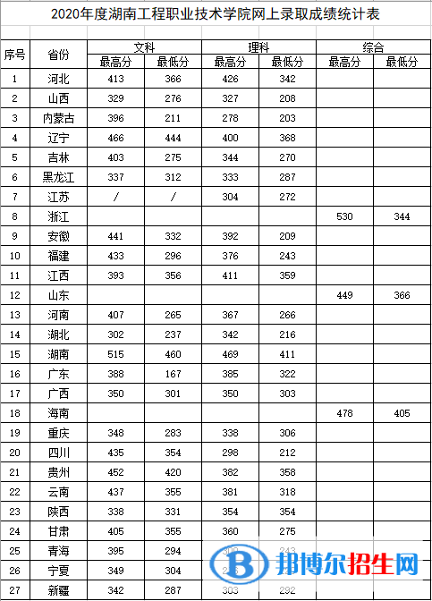 2022湖南工程職業(yè)技術學院錄取分數(shù)線一覽表（含2020-2021歷年）