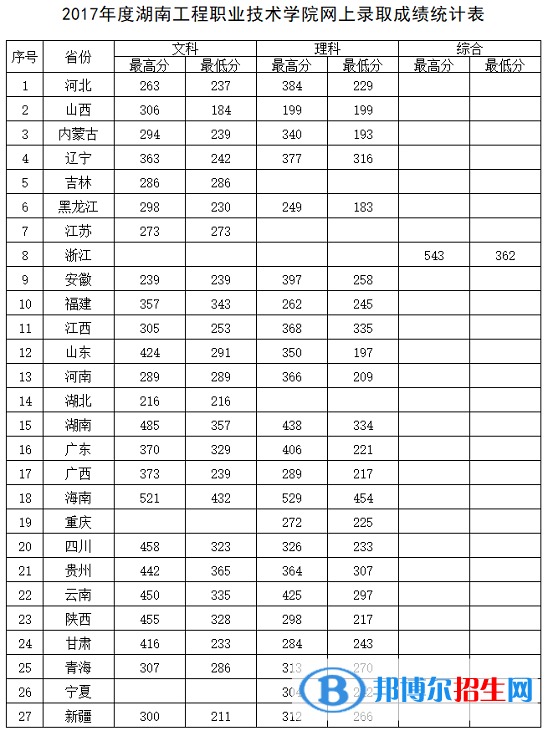 2022湖南工程職業(yè)技術學院錄取分數(shù)線一覽表（含2020-2021歷年）