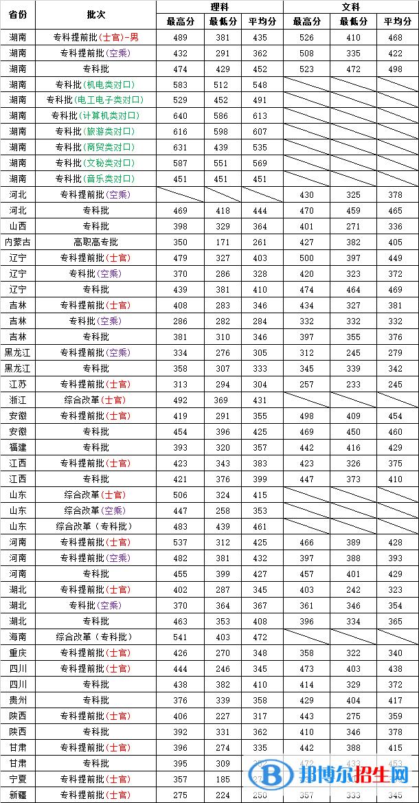 2022長(zhǎng)沙航空職業(yè)技術(shù)學(xué)院錄取分?jǐn)?shù)線一覽表（含2020-2021歷年）