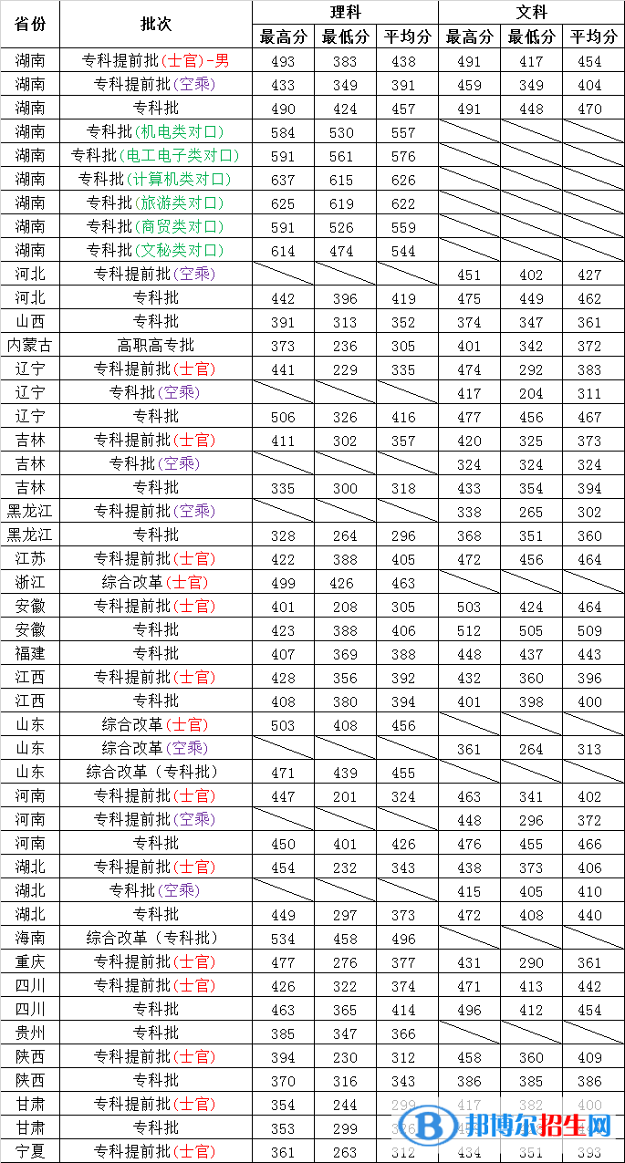 2022長(zhǎng)沙航空職業(yè)技術(shù)學(xué)院錄取分?jǐn)?shù)線一覽表（含2020-2021歷年）