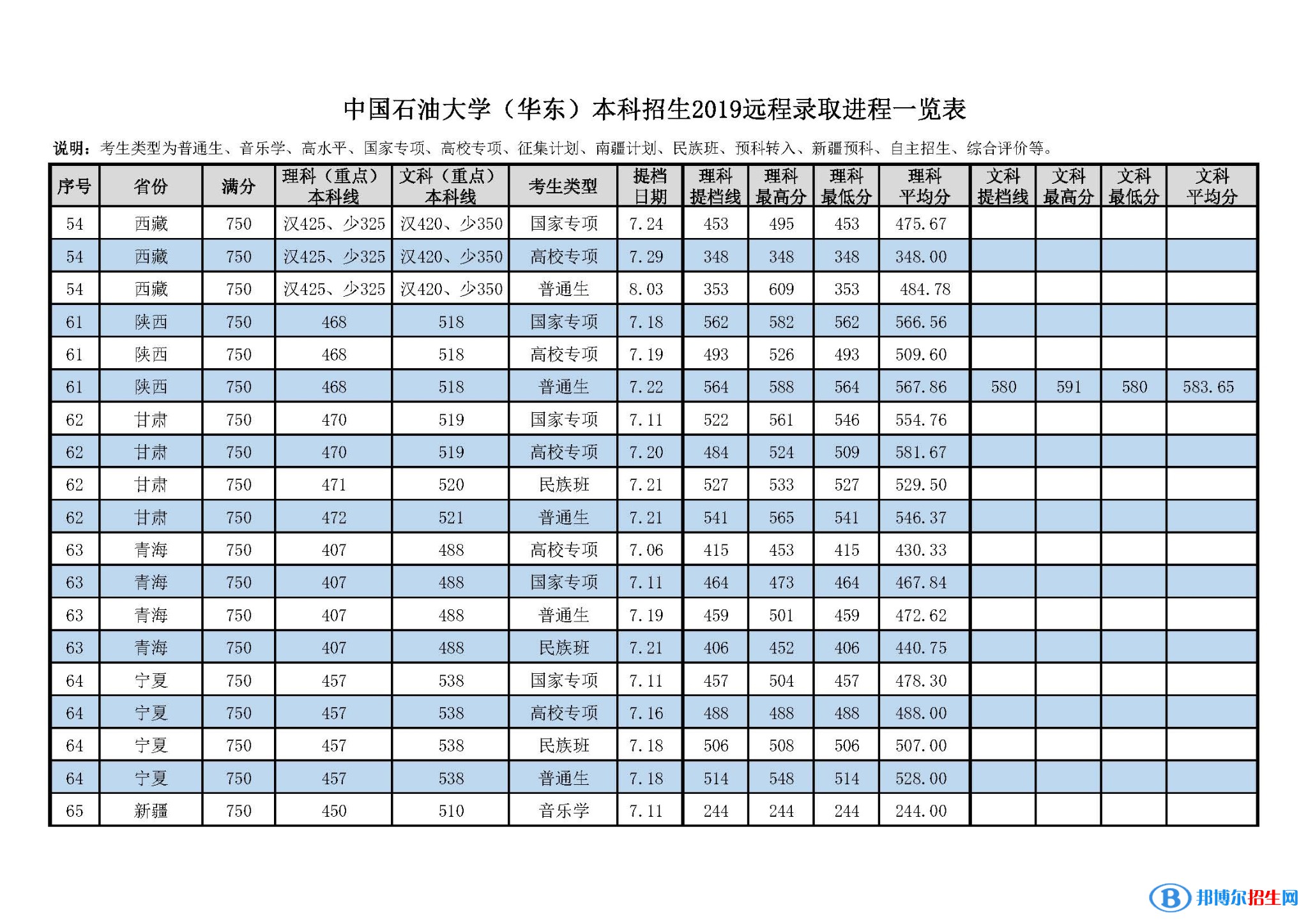 2022中國(guó)石油大學(xué)（華東）錄取分?jǐn)?shù)線(xiàn)一覽表（含2020-2021歷年）