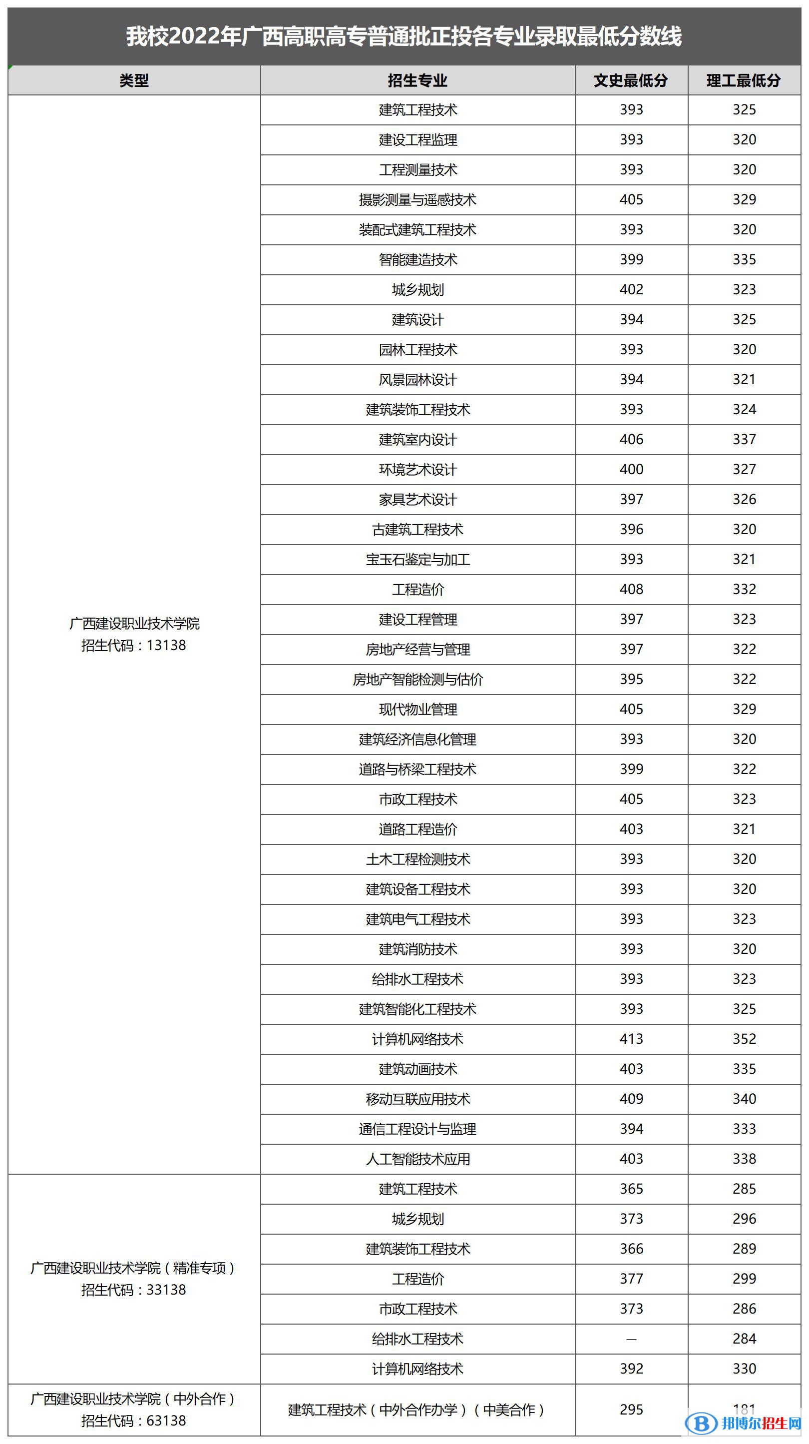 廣西建設(shè)職業(yè)技術(shù)學(xué)院2022年各個專業(yè)錄取分數(shù)線匯總