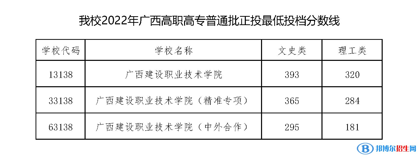 廣西建設(shè)職業(yè)技術(shù)學(xué)院2022年各個專業(yè)錄取分數(shù)線匯總