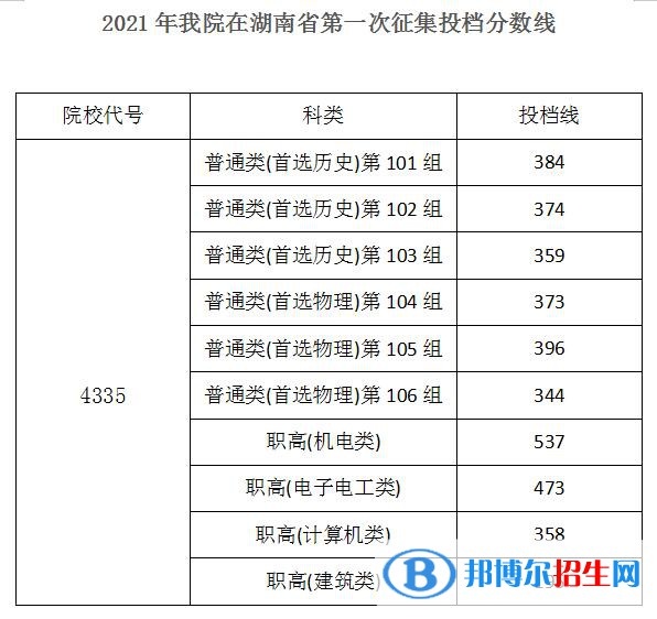 2022湖南機(jī)電職業(yè)技術(shù)學(xué)院錄取分?jǐn)?shù)線(xiàn)一覽表（含2020-2021歷年）