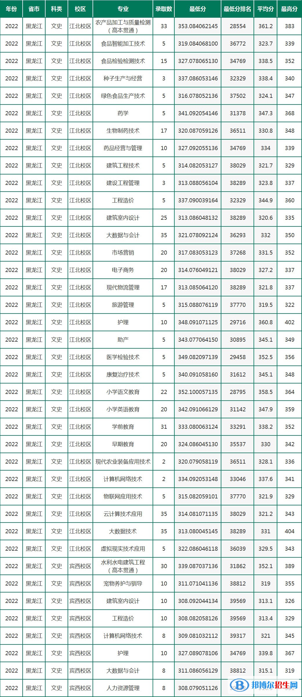 2022黑龍江農(nóng)墾職業(yè)學(xué)院錄取分?jǐn)?shù)線一覽表（含2020-2021歷年）