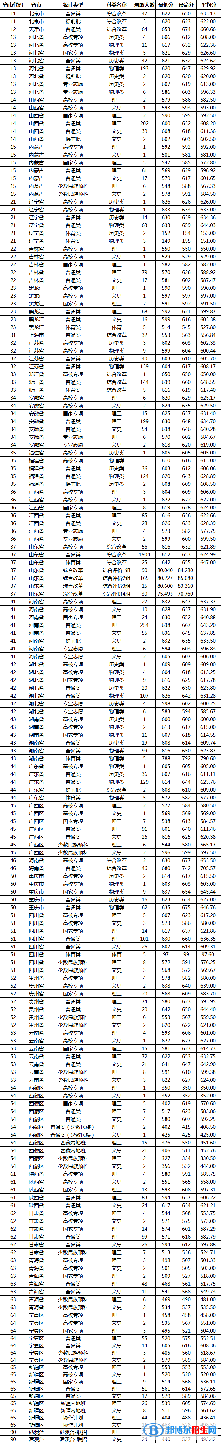 2022山東大學錄取分數(shù)線一覽表（含2020-2021歷年）