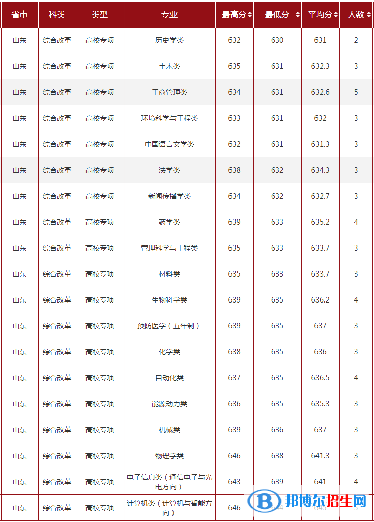 2022山東大學錄取分數(shù)線一覽表（含2020-2021歷年）