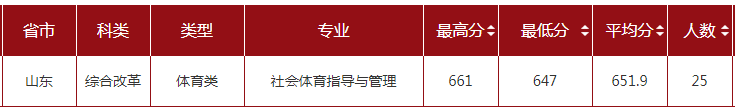 2022山東大學錄取分數(shù)線一覽表（含2020-2021歷年）