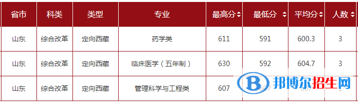 2022山東大學錄取分數(shù)線一覽表（含2020-2021歷年）
