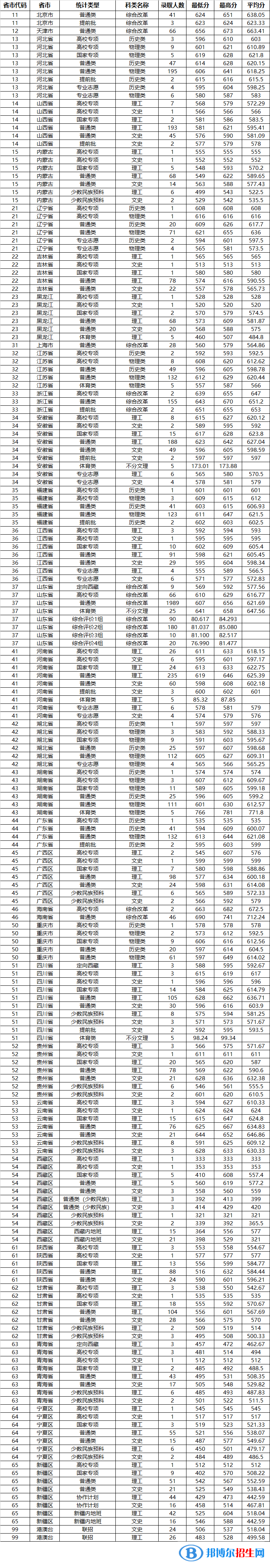 2022山東大學錄取分數(shù)線一覽表（含2020-2021歷年）