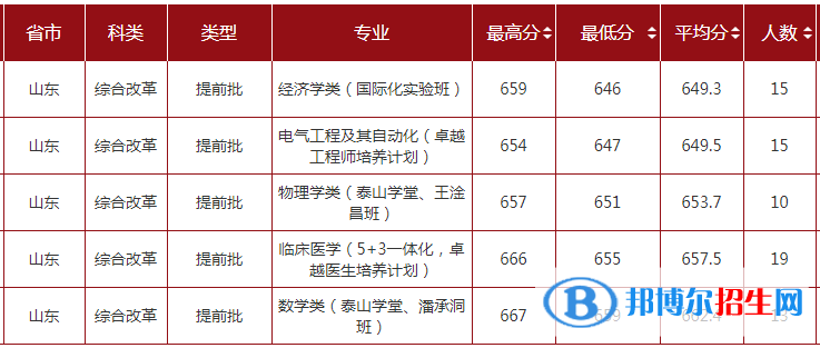 2022山東大學錄取分數(shù)線一覽表（含2020-2021歷年）
